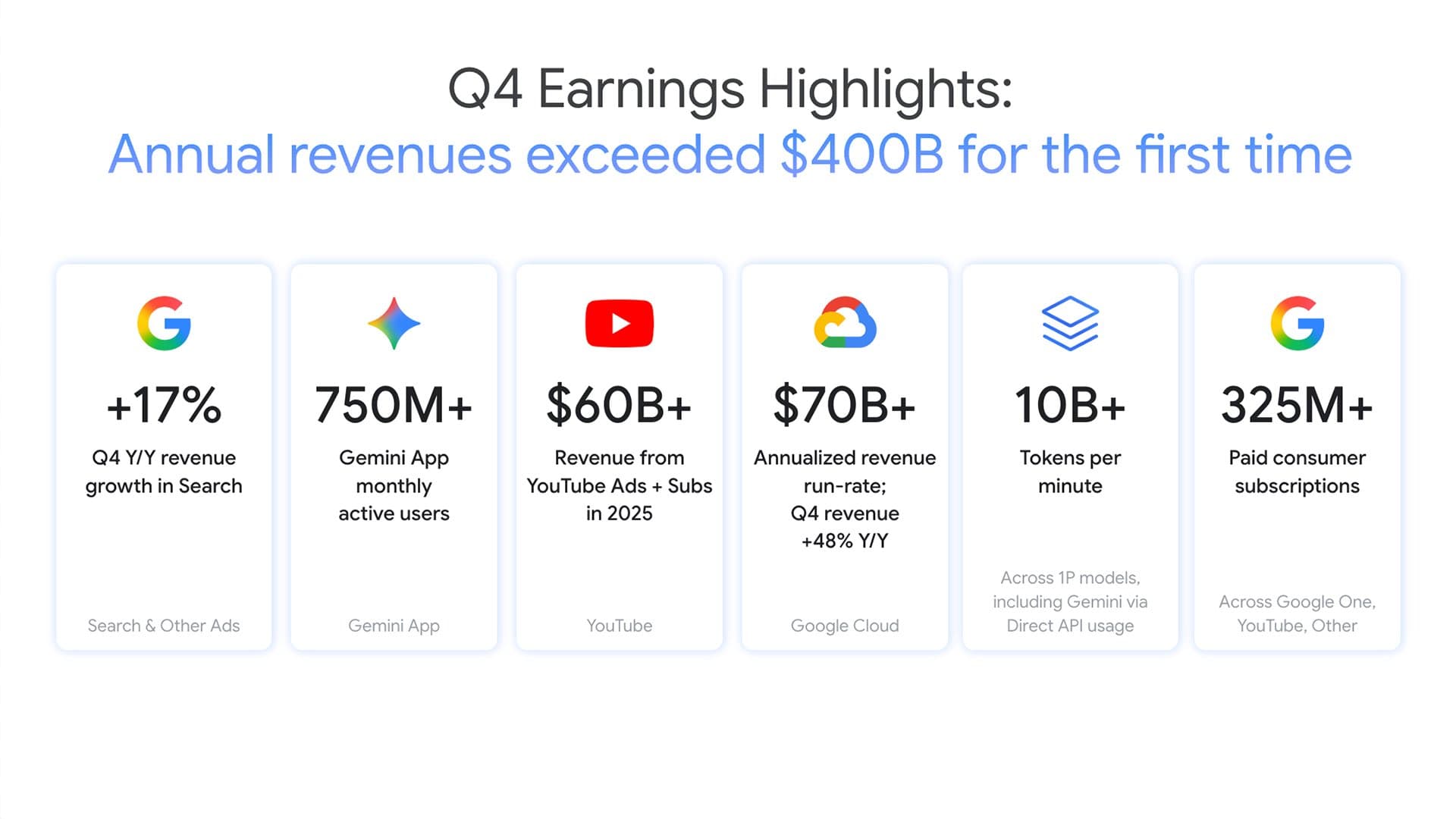 Google 2025 Q4 財報：年營收首破 $4,000 億，Gemini 月活 7.5 億